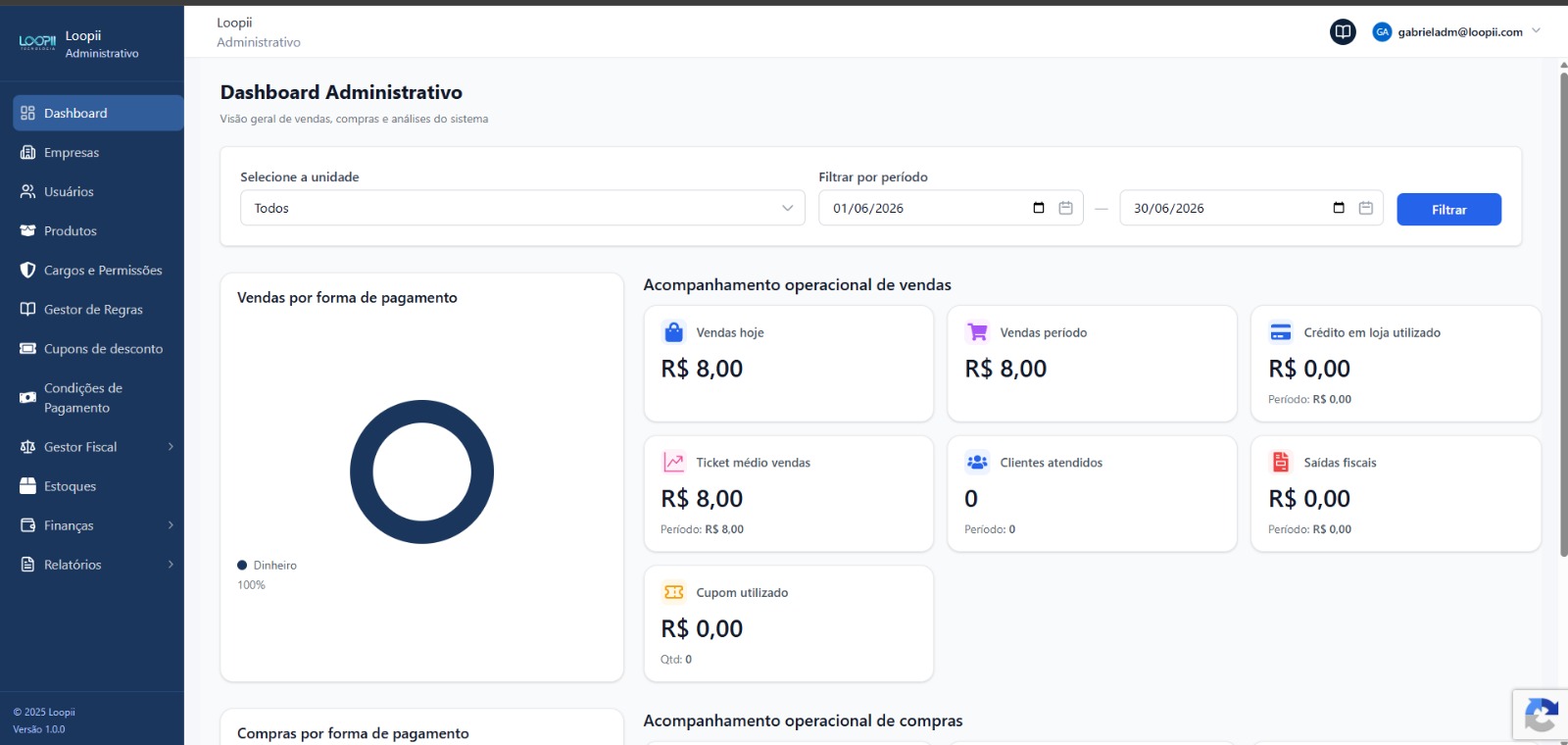 Dashboard Administrativo da Loopii